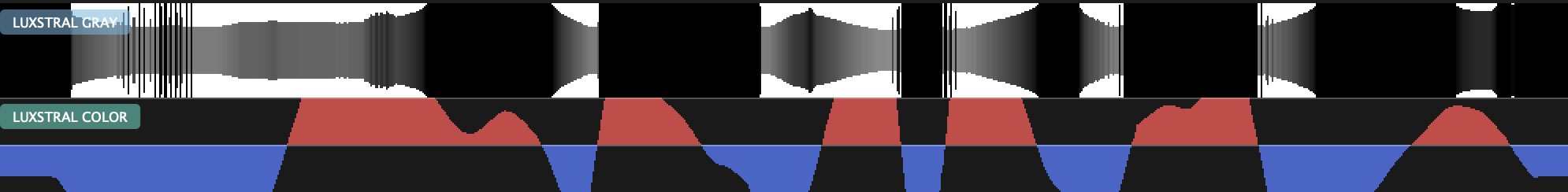 LUXSTRAL — la partition graphique convertie en bandes spectrales